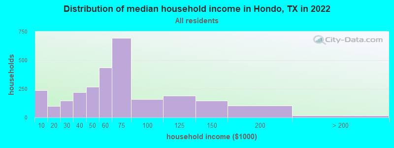 Distribution of median household income in Hondo, TX in 2021