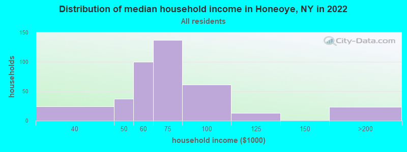 Distribution of median household income in Honeoye, NY in 2022