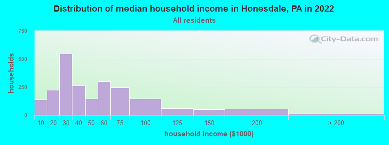 Distribution of median household income in Honesdale, PA in 2019