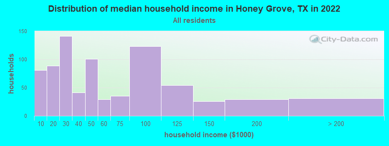 Distribution of median household income in Honey Grove, TX in 2022