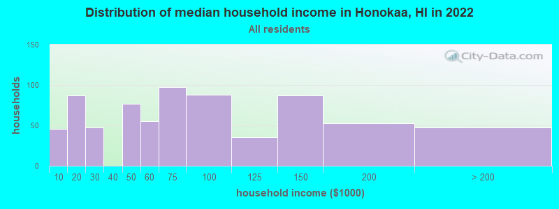 Distribution of median household income in Honokaa, HI in 2019