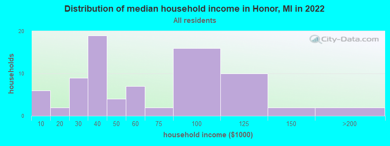 Distribution of median household income in Honor, MI in 2021