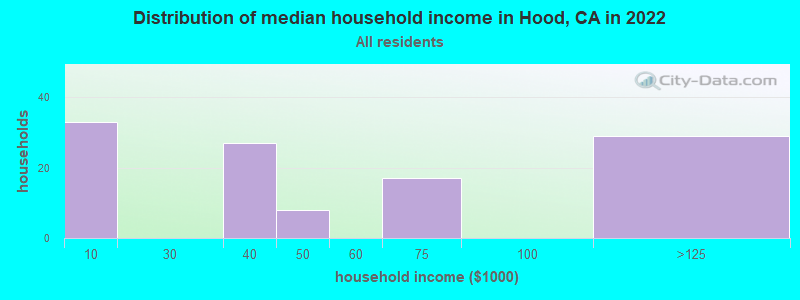 Distribution of median household income in Hood, CA in 2019