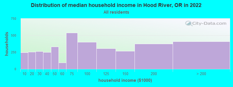 Distribution of median household income in Hood River, OR in 2021