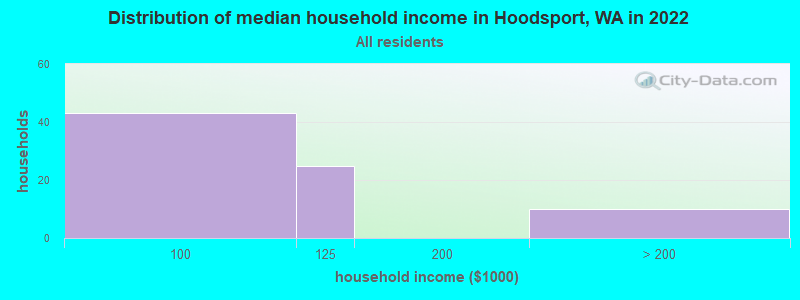 Distribution of median household income in Hoodsport, WA in 2022