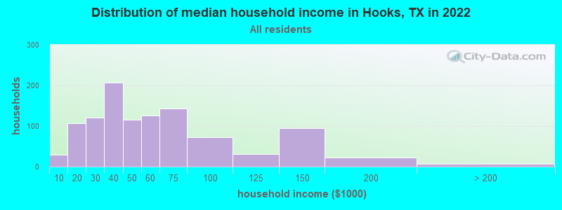 Distribution of median household income in Hooks, TX in 2022