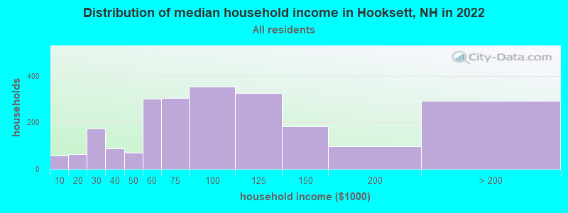 Distribution of median household income in Hooksett, NH in 2019