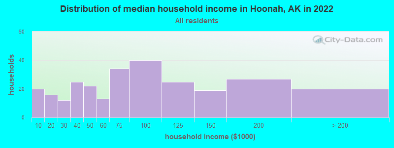 Distribution of median household income in Hoonah, AK in 2022