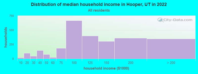 Distribution of median household income in Hooper, UT in 2019