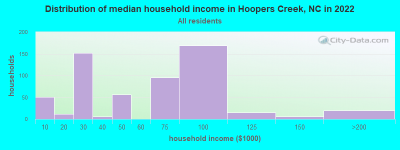 Distribution of median household income in Hoopers Creek, NC in 2022