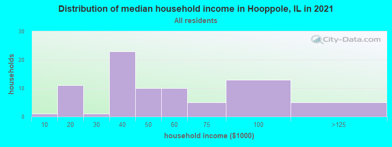 Distribution of median household income in Hooppole, IL in 2022