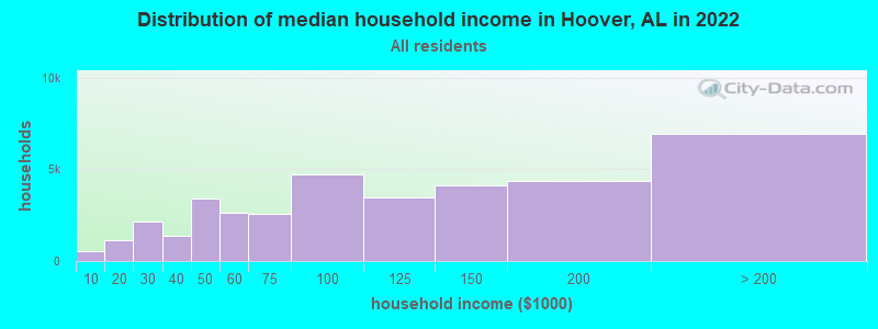 Distribution of median household income in Hoover, AL in 2021