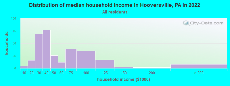 Distribution of median household income in Hooversville, PA in 2022