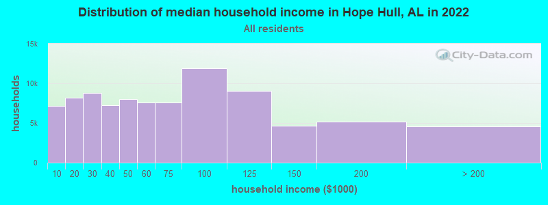 Distribution of median household income in Hope Hull, AL in 2022