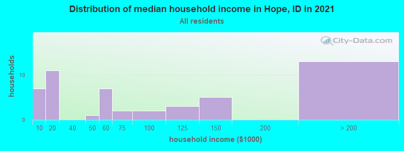 Distribution of median household income in Hope, ID in 2022