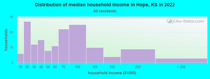 Distribution of median household income in Hope, KS in 2019