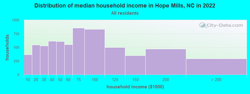 Distribution of median household income in Hope Mills, NC in 2019