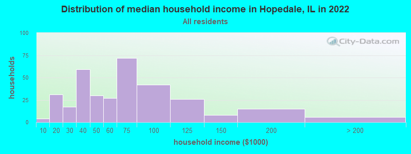 Distribution of median household income in Hopedale, IL in 2022
