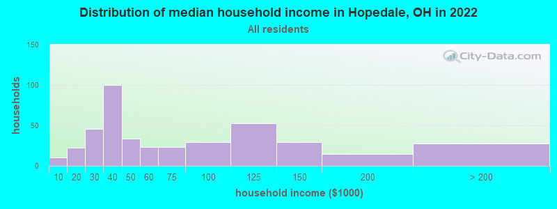 Distribution of median household income in Hopedale, OH in 2022