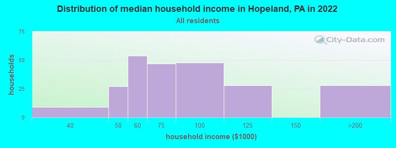 Distribution of median household income in Hopeland, PA in 2019