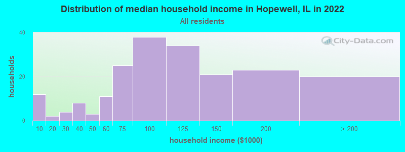 Distribution of median household income in Hopewell, IL in 2022