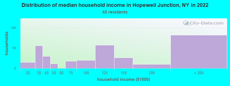Distribution of median household income in Hopewell Junction, NY in 2019
