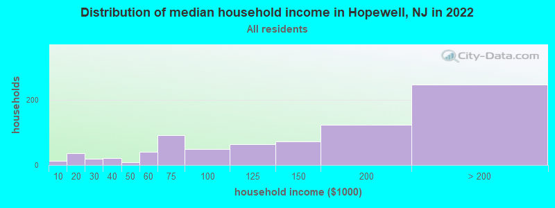 Distribution of median household income in Hopewell, NJ in 2022
