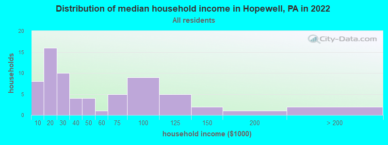 Distribution of median household income in Hopewell, PA in 2019