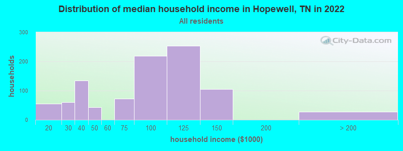 Distribution of median household income in Hopewell, TN in 2022