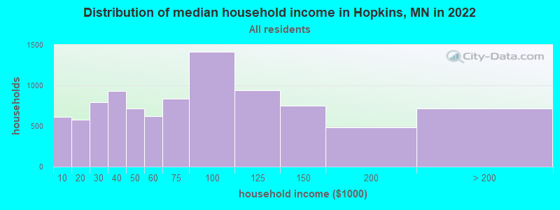 Distribution of median household income in Hopkins, MN in 2022