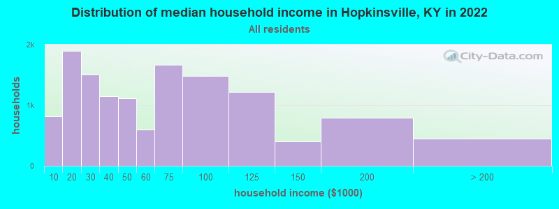 Distribution of median household income in Hopkinsville, KY in 2021