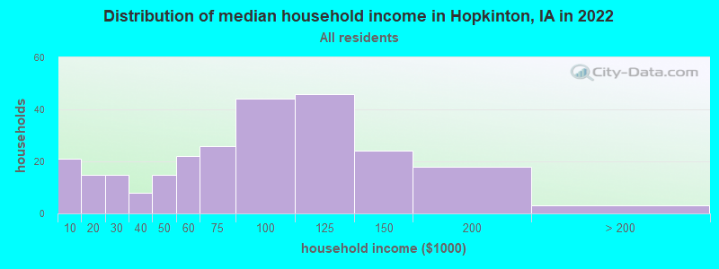 Distribution of median household income in Hopkinton, IA in 2022