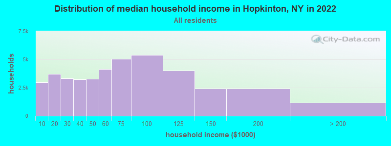 Distribution of median household income in Hopkinton, NY in 2022