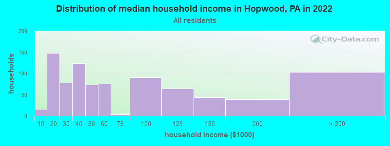 Distribution of median household income in Hopwood, PA in 2019