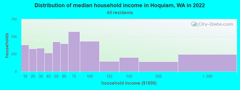 Distribution of median household income in Hoquiam, WA in 2019