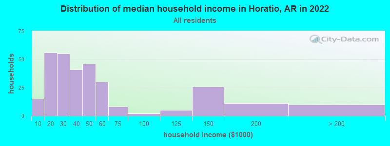Distribution of median household income in Horatio, AR in 2022