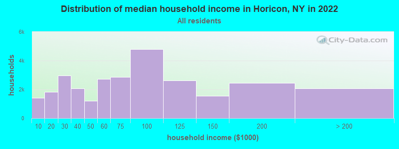 Distribution of median household income in Horicon, NY in 2022