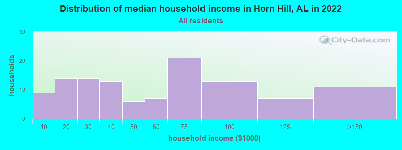 Distribution of median household income in Horn Hill, AL in 2022