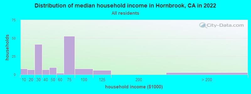 Distribution of median household income in Hornbrook, CA in 2019