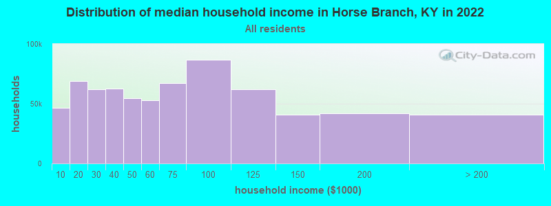 Distribution of median household income in Horse Branch, KY in 2022