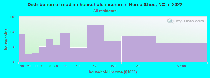 Distribution of median household income in Horse Shoe, NC in 2022