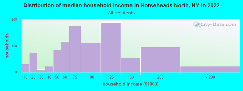 Distribution of median household income in Horseheads North, NY in 2022