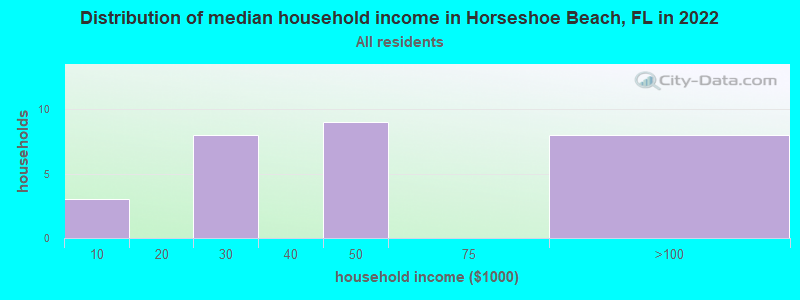 Distribution of median household income in Horseshoe Beach, FL in 2022