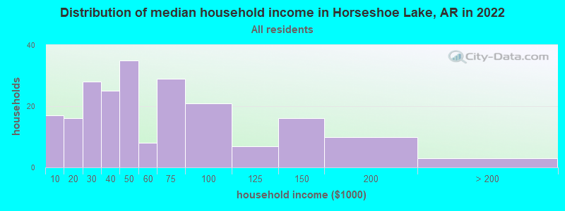 Distribution of median household income in Horseshoe Lake, AR in 2022