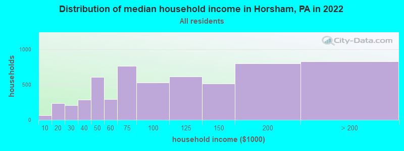 Distribution of median household income in Horsham, PA in 2019