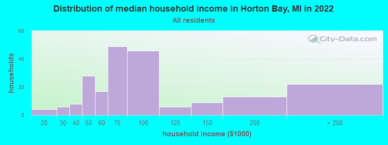 Distribution of median household income in Horton Bay, MI in 2022