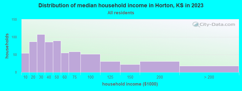 Distribution of median household income in Horton, KS in 2022