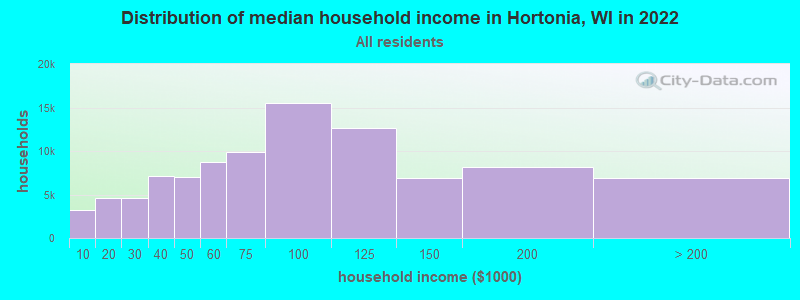 Distribution of median household income in Hortonia, WI in 2022