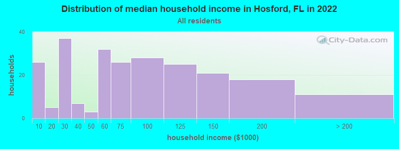 Distribution of median household income in Hosford, FL in 2019