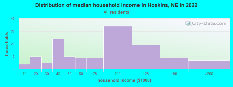 Distribution of median household income in Hoskins, NE in 2022
